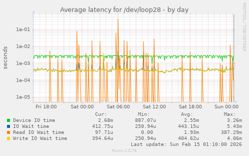 Average latency for /dev/loop28