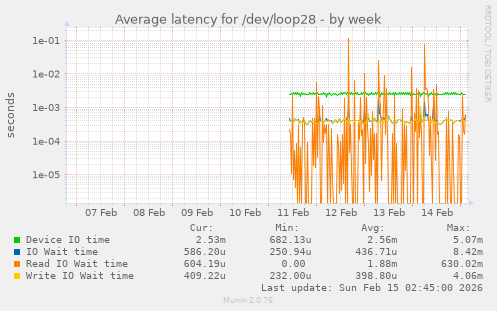 Average latency for /dev/loop28