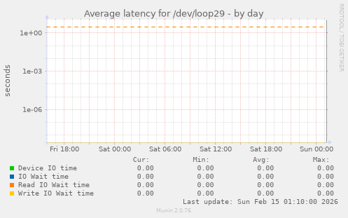 Average latency for /dev/loop29