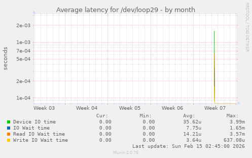 Average latency for /dev/loop29