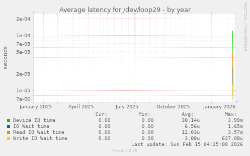 Average latency for /dev/loop29