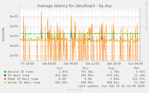Average latency for /dev/loop3