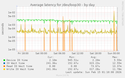 Average latency for /dev/loop30