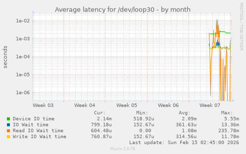 Average latency for /dev/loop30