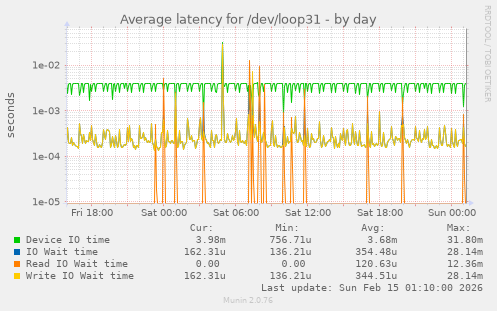 Average latency for /dev/loop31