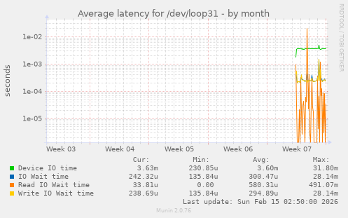 Average latency for /dev/loop31