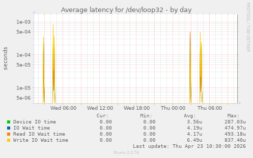 Average latency for /dev/loop32