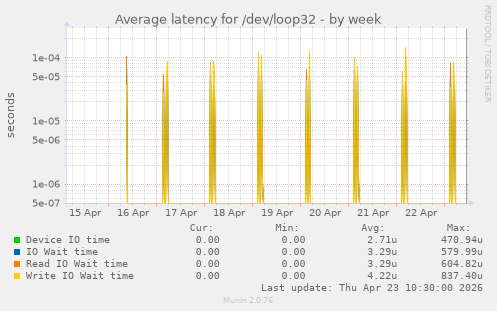 Average latency for /dev/loop32