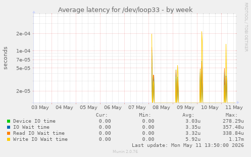 Average latency for /dev/loop33