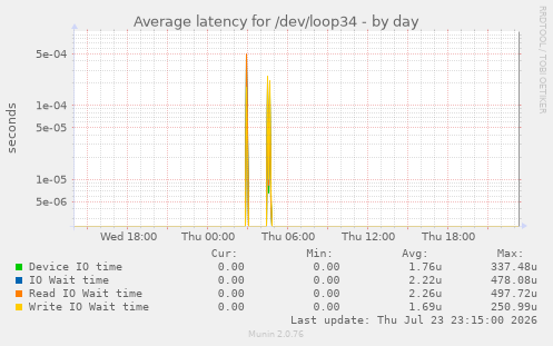 Average latency for /dev/loop34