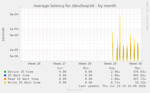 Average latency for /dev/loop34