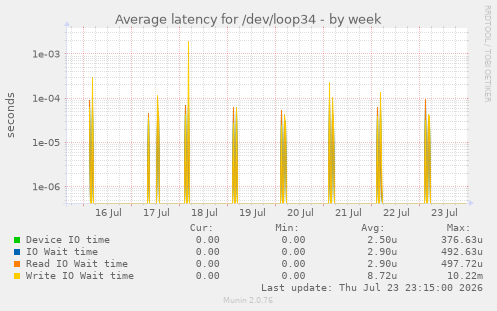 Average latency for /dev/loop34