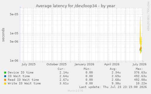 Average latency for /dev/loop34
