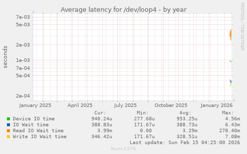 Average latency for /dev/loop4