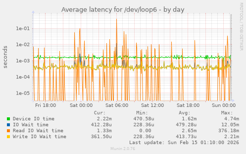Average latency for /dev/loop6