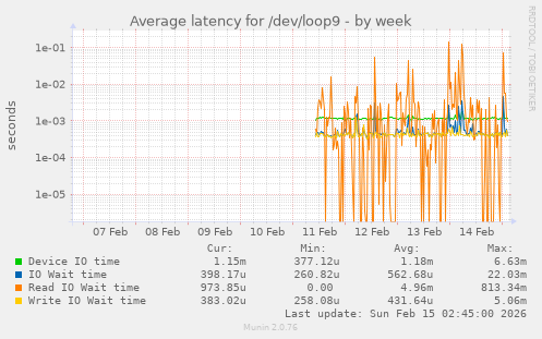 Average latency for /dev/loop9
