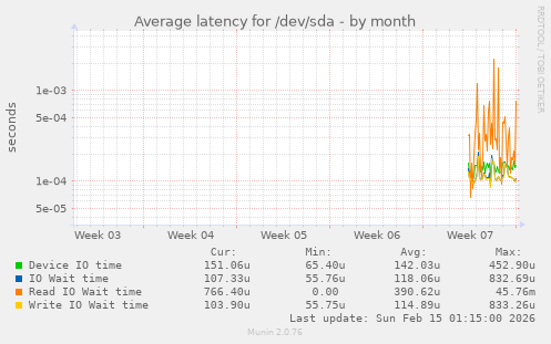 Average latency for /dev/sda