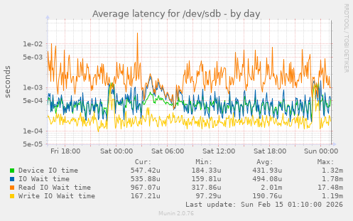 Average latency for /dev/sdb