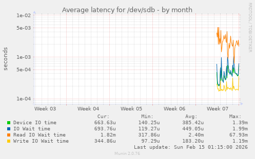 Average latency for /dev/sdb