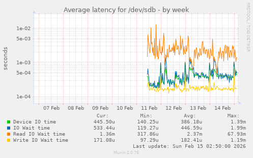 Average latency for /dev/sdb