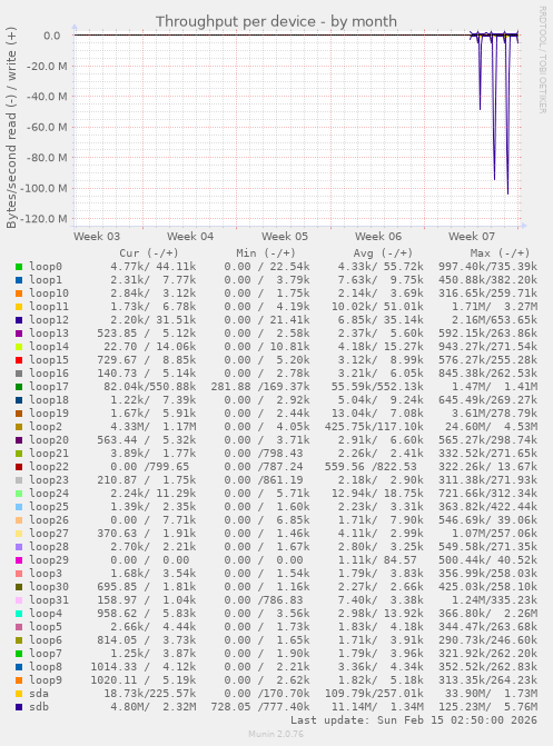 Throughput per device