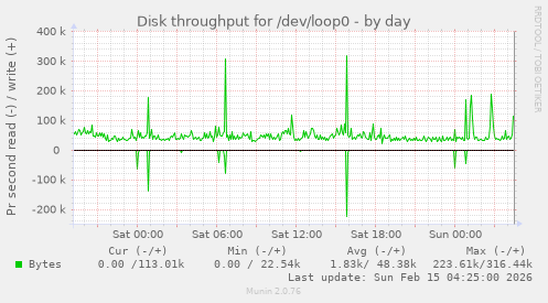 Disk throughput for /dev/loop0