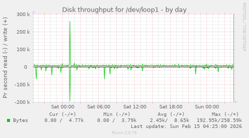 Disk throughput for /dev/loop1