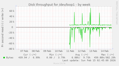 Disk throughput for /dev/loop1
