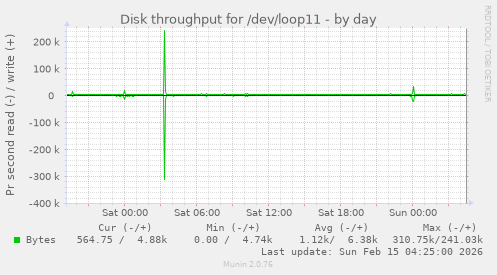 Disk throughput for /dev/loop11
