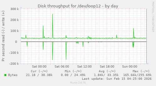 Disk throughput for /dev/loop12