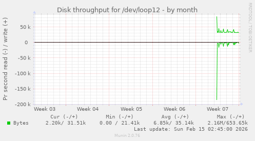 Disk throughput for /dev/loop12