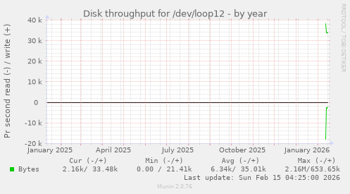 Disk throughput for /dev/loop12