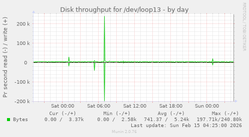 Disk throughput for /dev/loop13