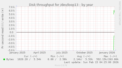 Disk throughput for /dev/loop13