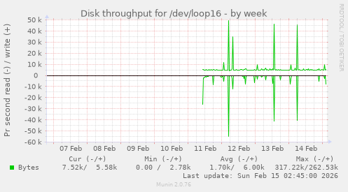 Disk throughput for /dev/loop16