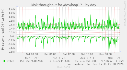 Disk throughput for /dev/loop17
