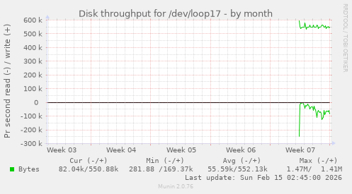 Disk throughput for /dev/loop17