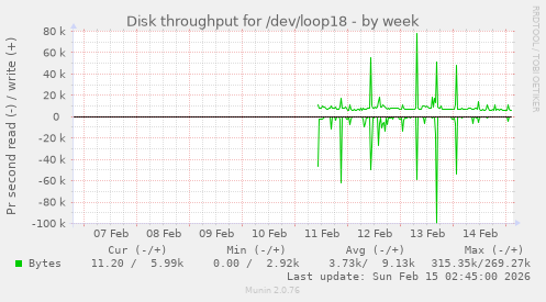 Disk throughput for /dev/loop18