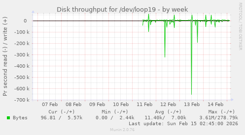 Disk throughput for /dev/loop19