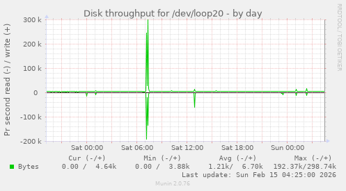 Disk throughput for /dev/loop20