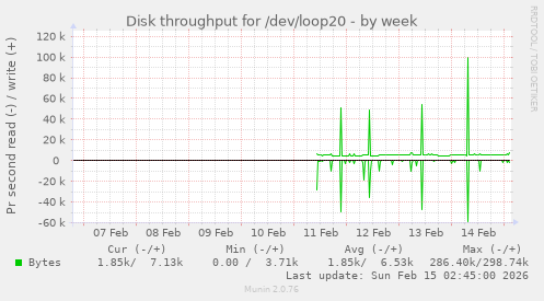 Disk throughput for /dev/loop20