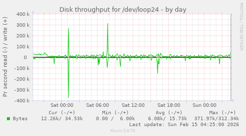 Disk throughput for /dev/loop24
