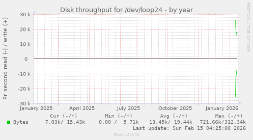 Disk throughput for /dev/loop24