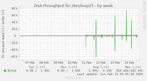 Disk throughput for /dev/loop25