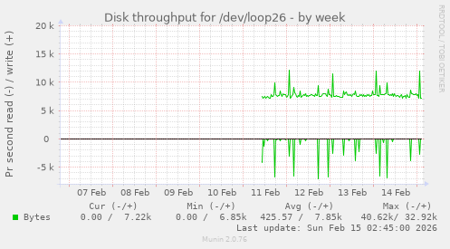 Disk throughput for /dev/loop26