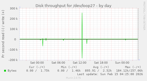 Disk throughput for /dev/loop27