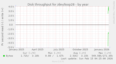 Disk throughput for /dev/loop28
