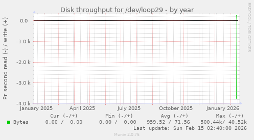 Disk throughput for /dev/loop29