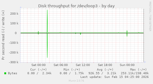 Disk throughput for /dev/loop3