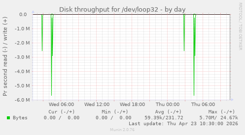 Disk throughput for /dev/loop32